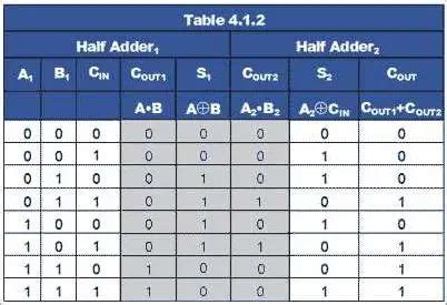 2 bit adder truth table|MA 240, TRUTH TABLE for a TWO.
